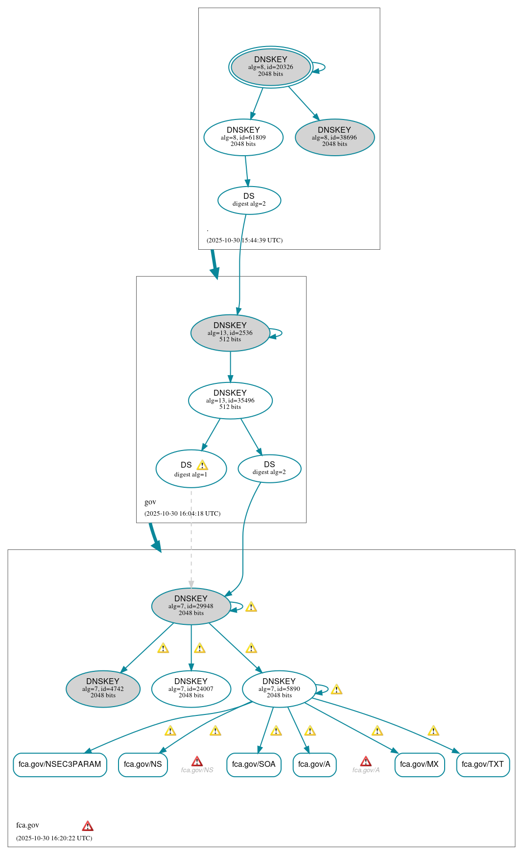 DNSSEC authentication graph