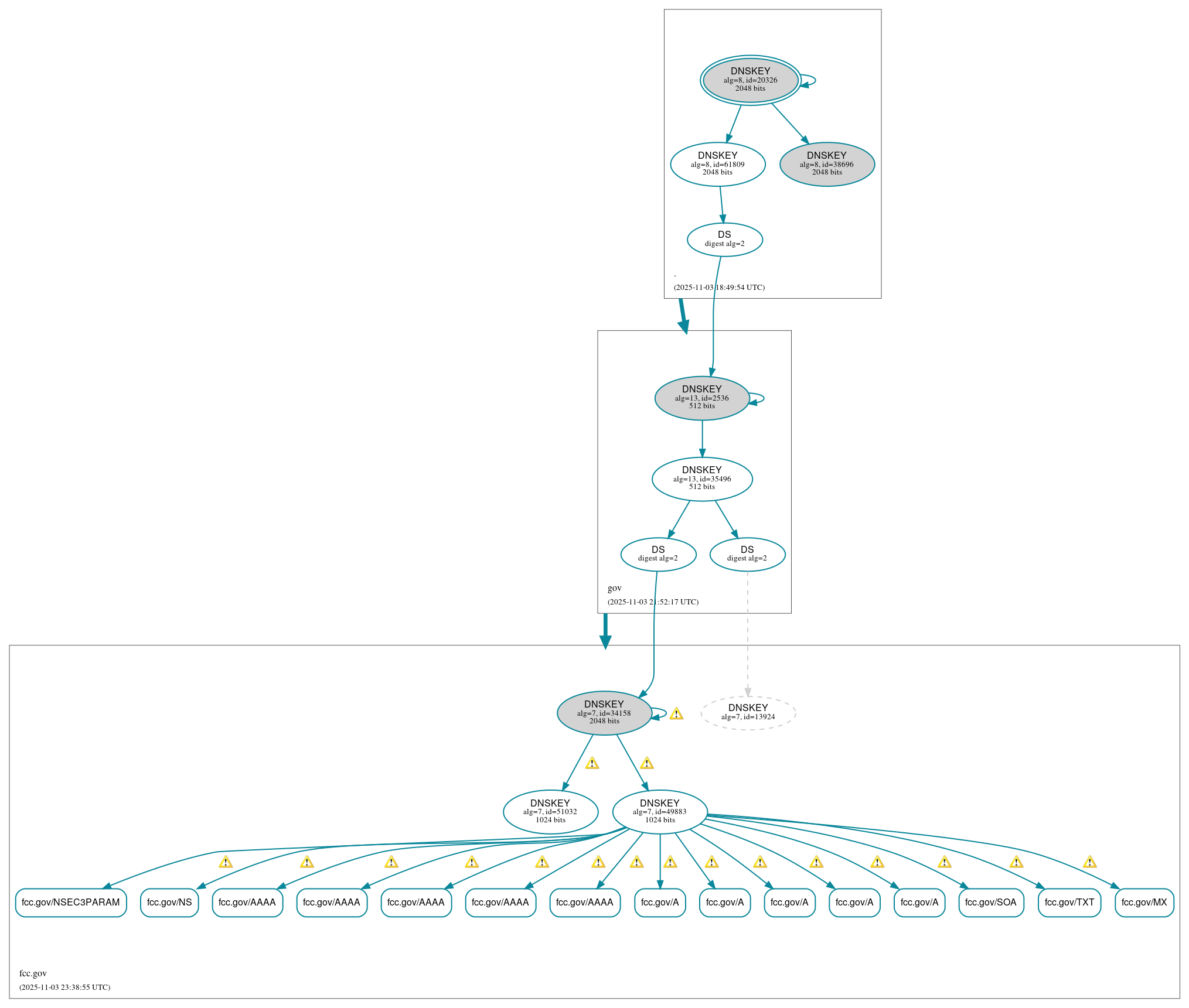DNSSEC authentication graph