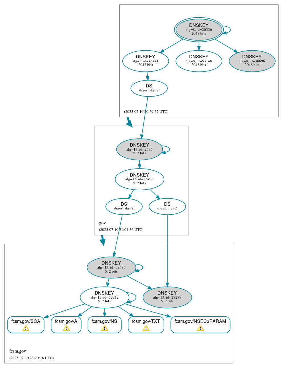 DNSSEC authentication graph