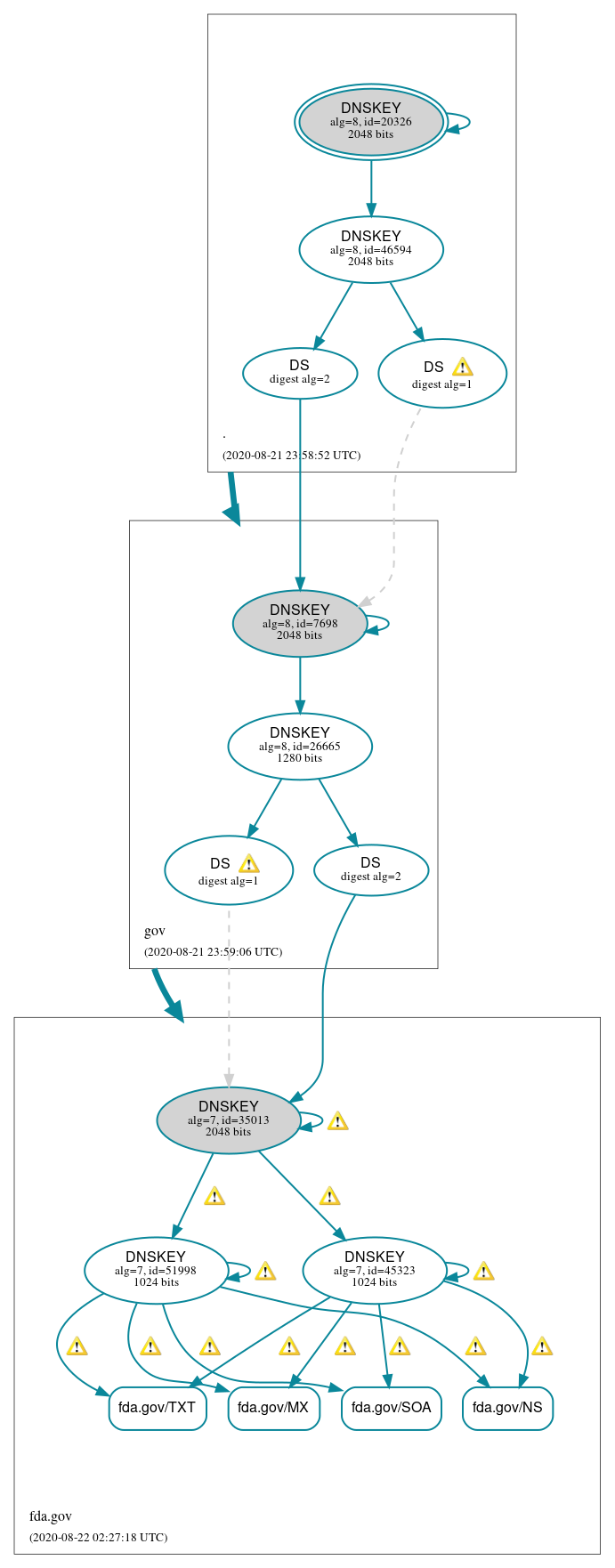 DNSSEC authentication graph