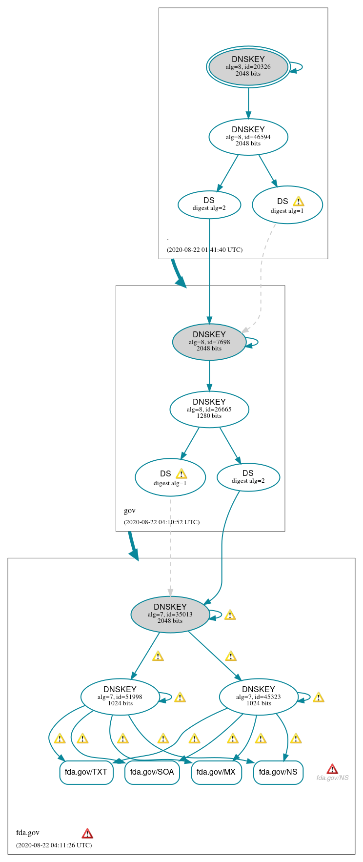 DNSSEC authentication graph