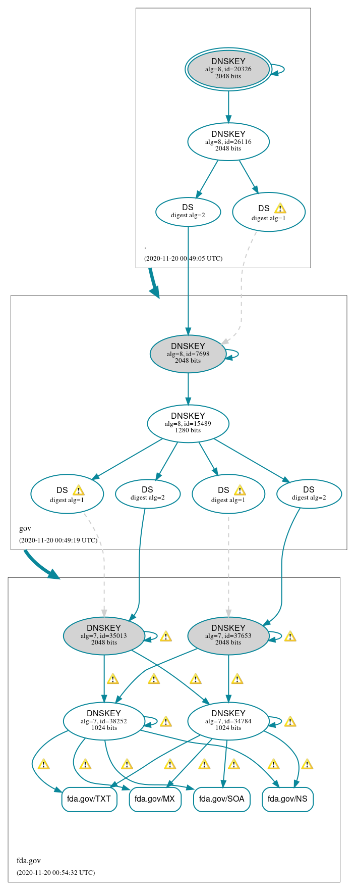 DNSSEC authentication graph