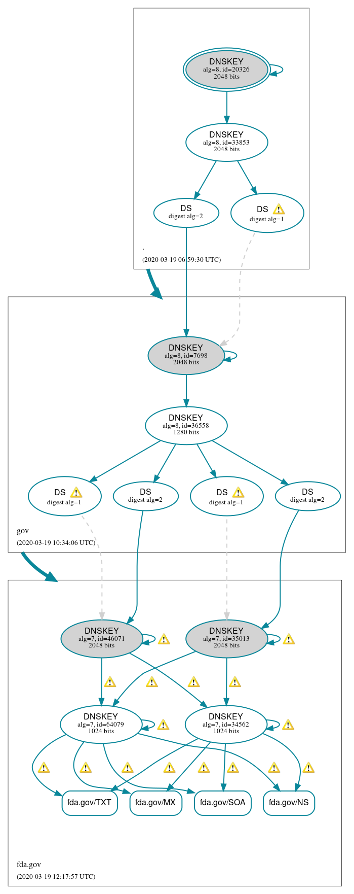 DNSSEC authentication graph