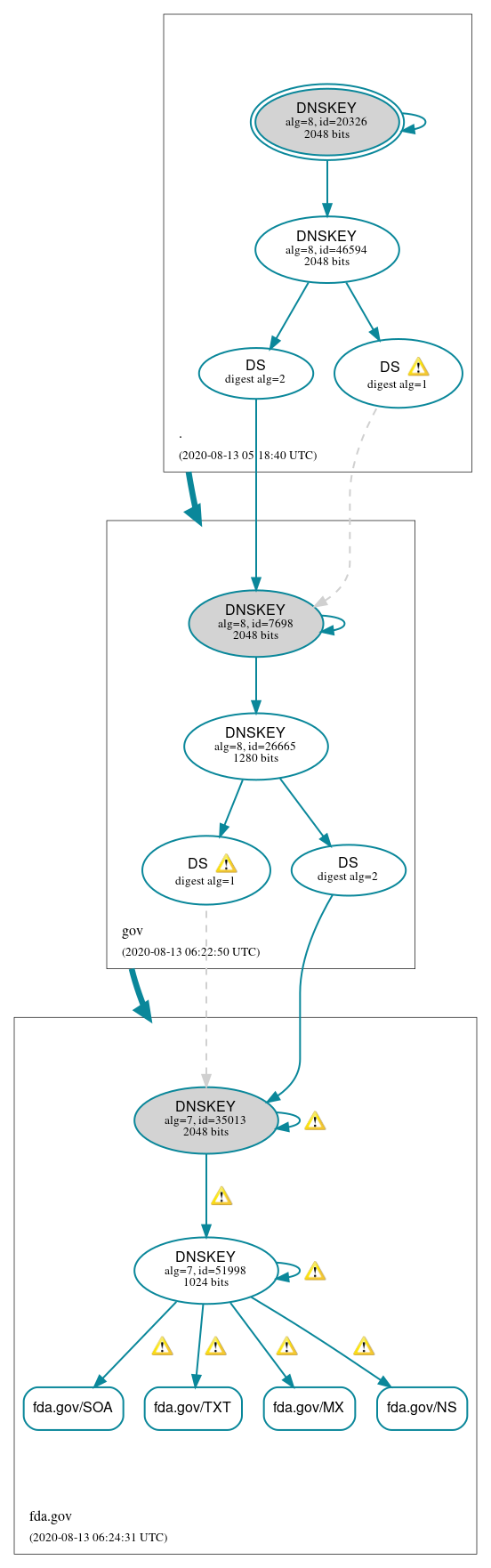 DNSSEC authentication graph