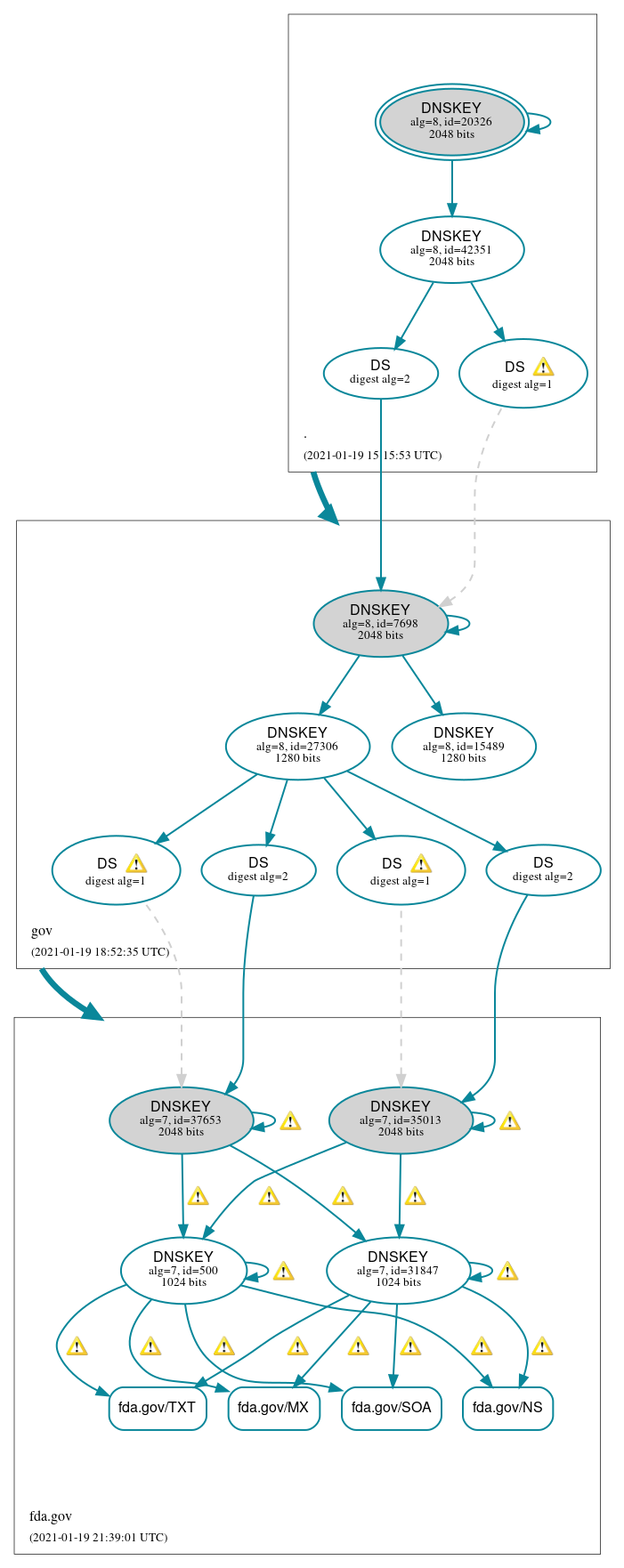 DNSSEC authentication graph