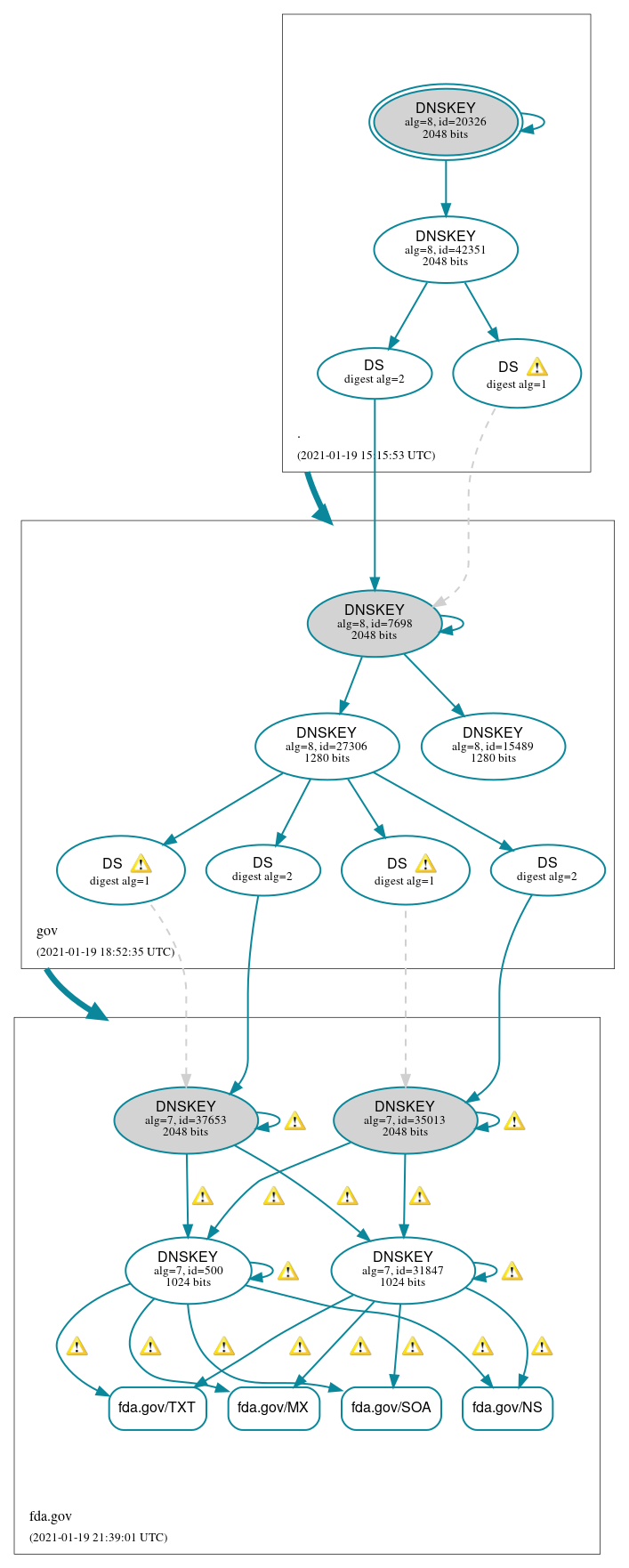 DNSSEC authentication graph