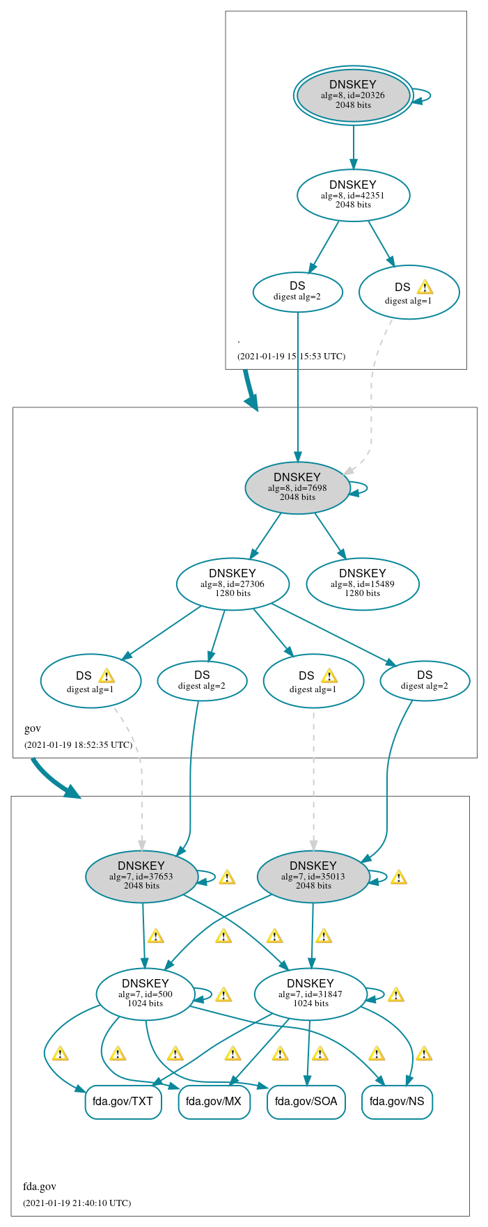 DNSSEC authentication graph