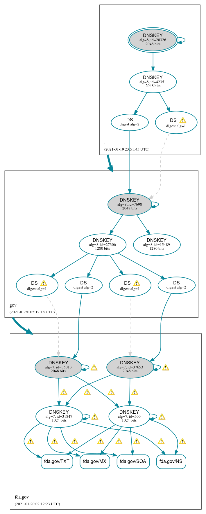 DNSSEC authentication graph