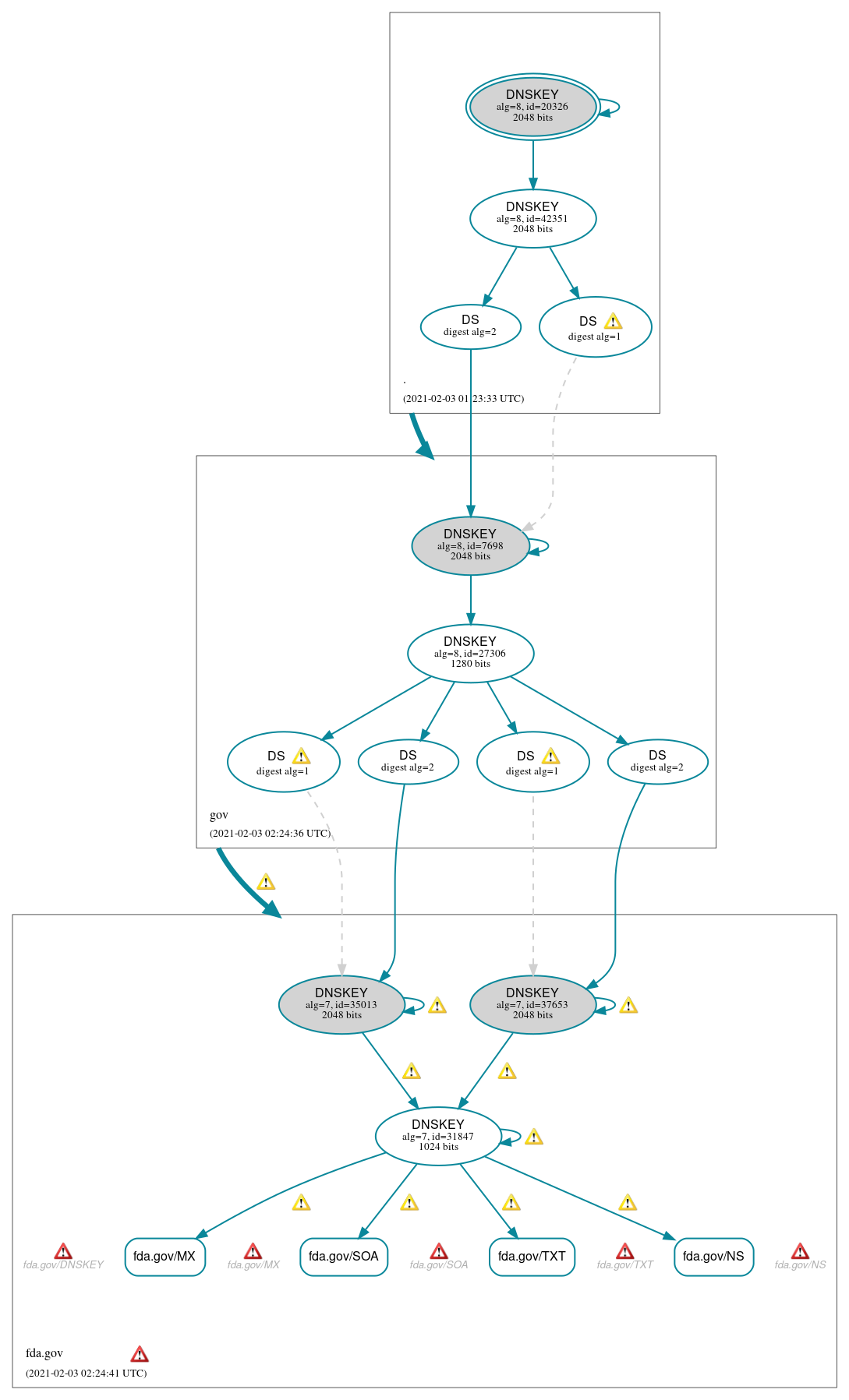 DNSSEC authentication graph