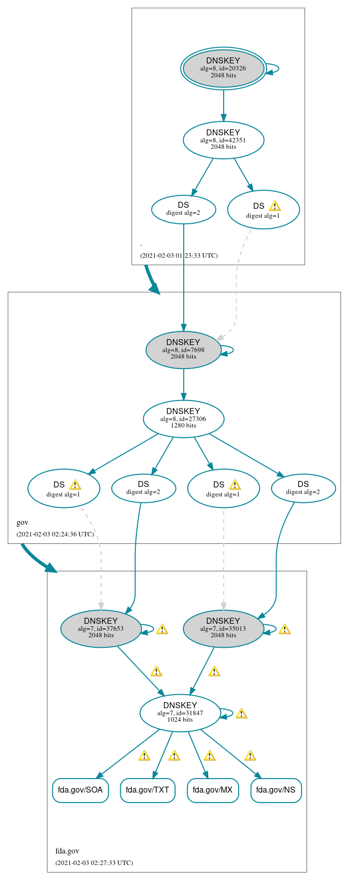 DNSSEC authentication graph