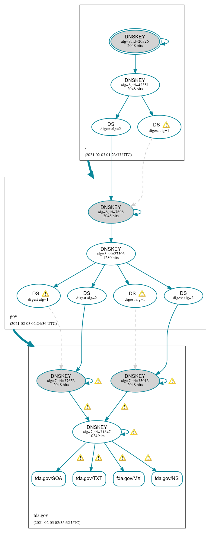 DNSSEC authentication graph