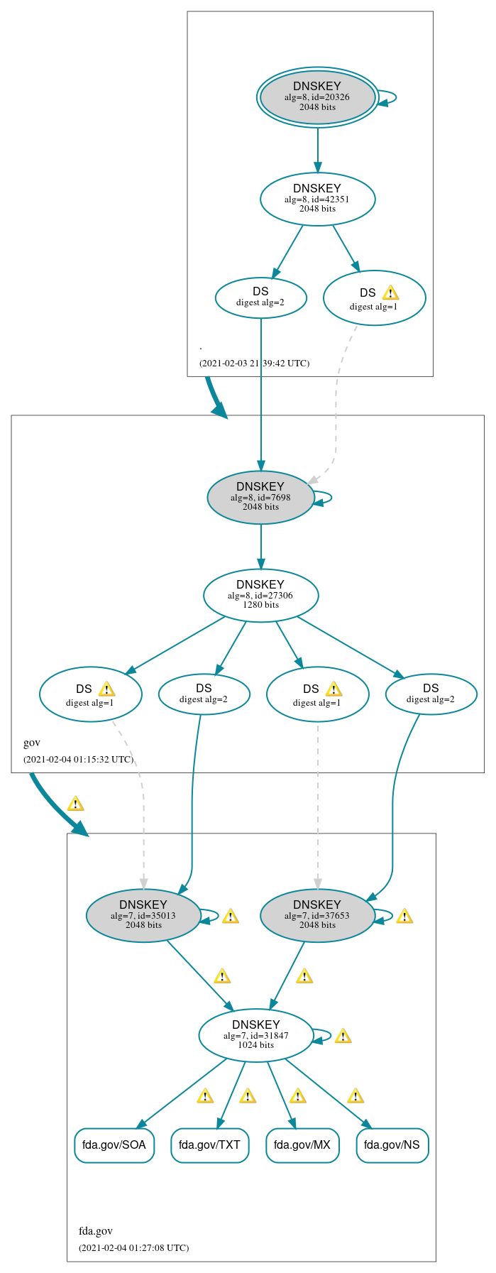 DNSSEC authentication graph