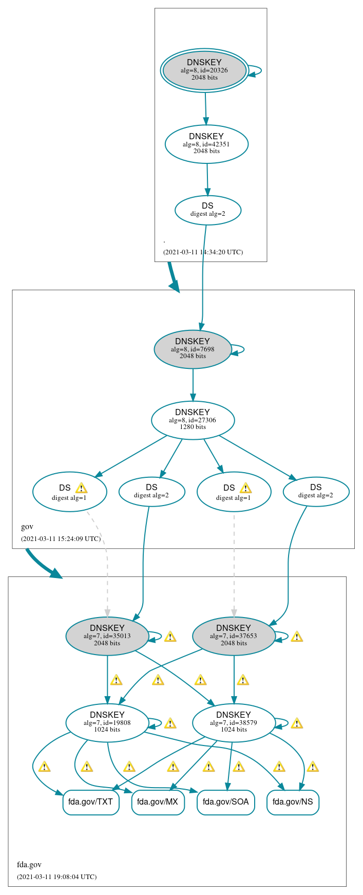 DNSSEC authentication graph