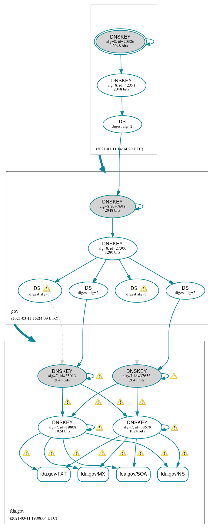 DNSSEC authentication graph