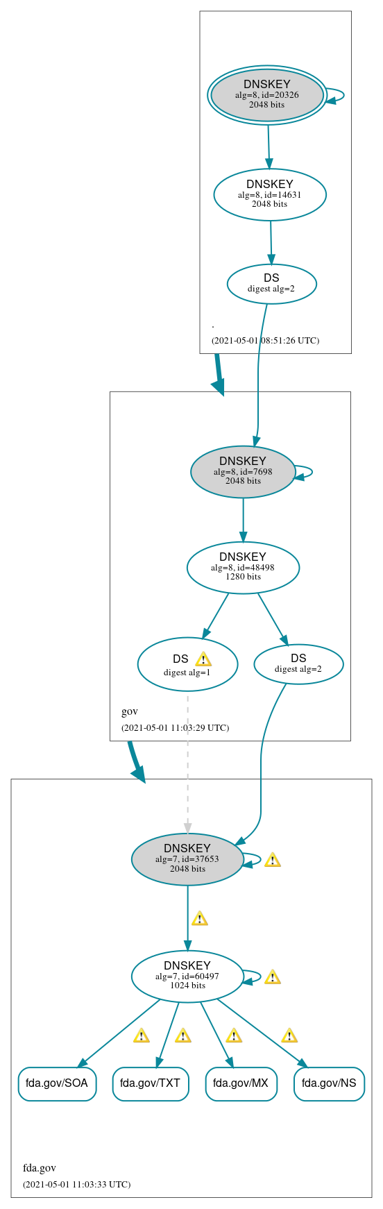 DNSSEC authentication graph