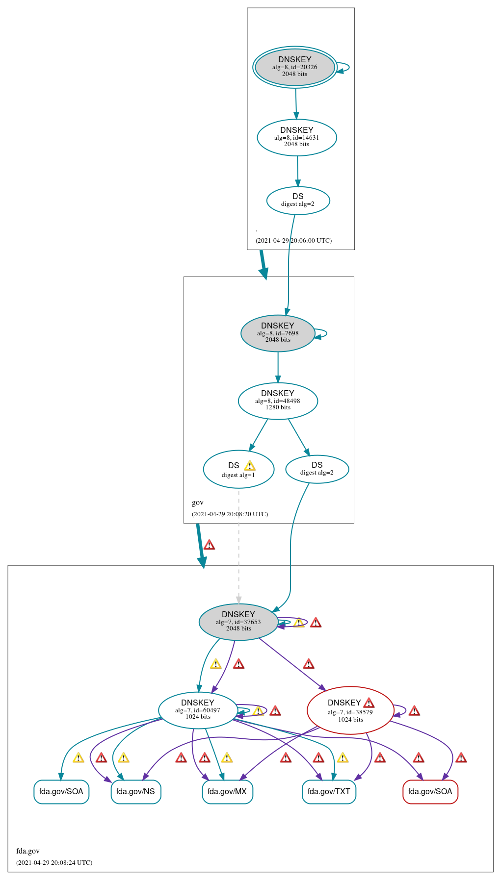 DNSSEC authentication graph