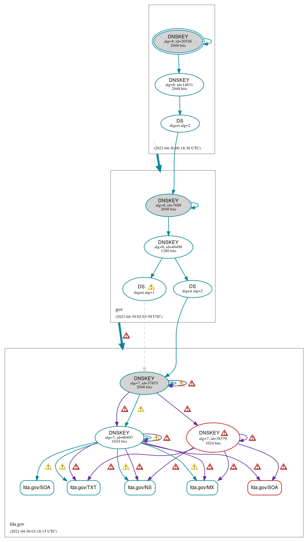 DNSSEC authentication graph