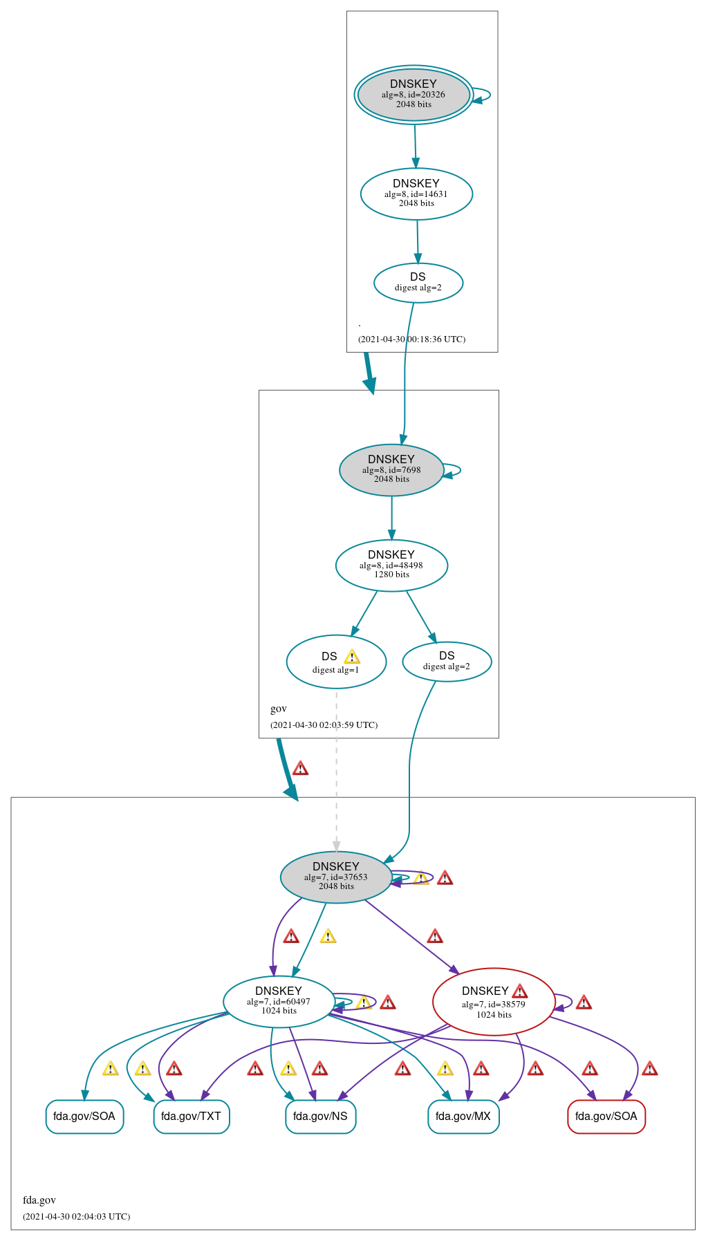 DNSSEC authentication graph