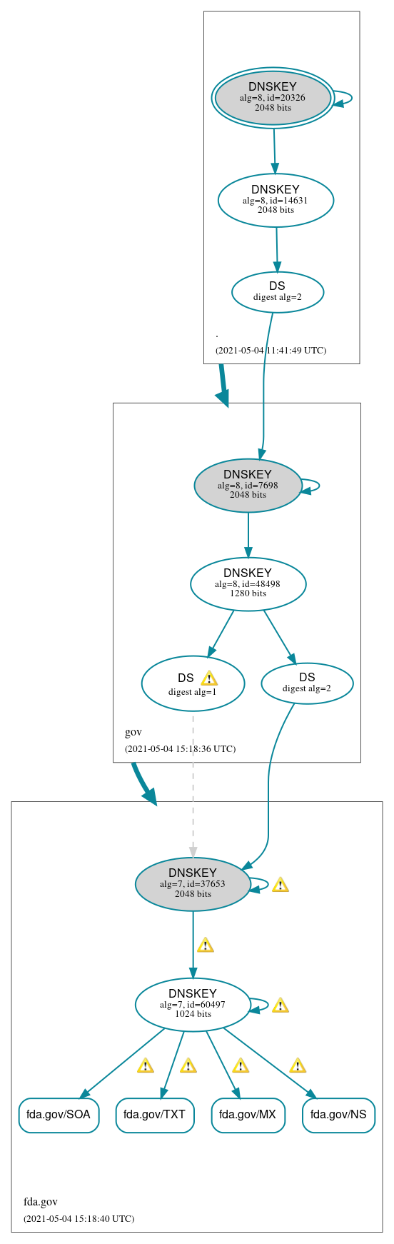 DNSSEC authentication graph