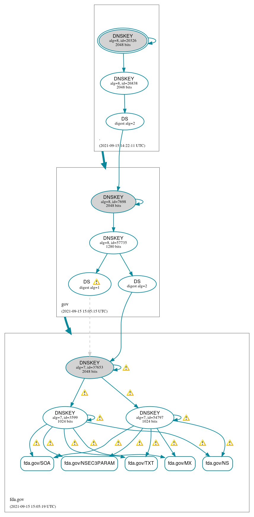 DNSSEC authentication graph