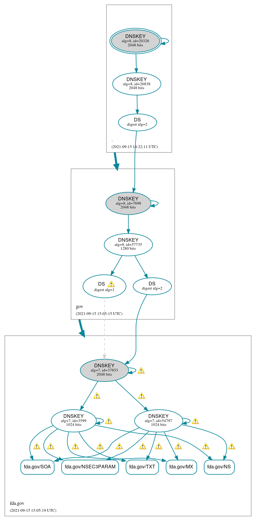 DNSSEC authentication graph