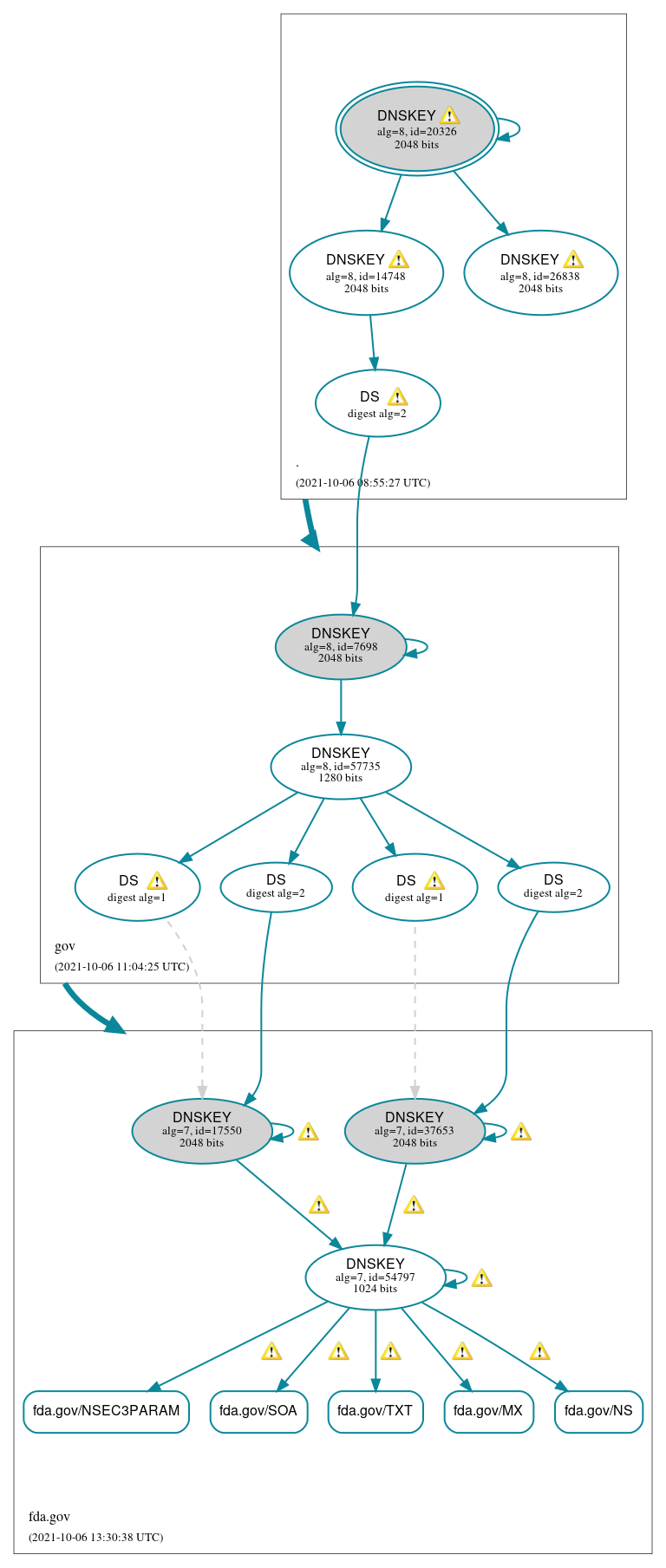 DNSSEC authentication graph