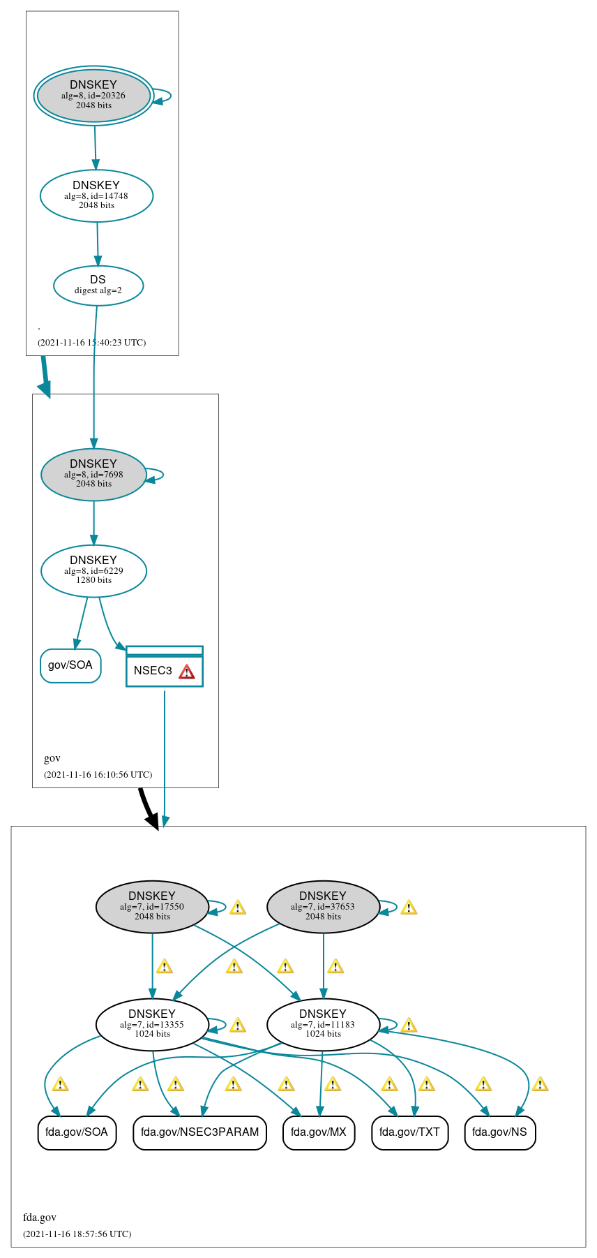 DNSSEC authentication graph