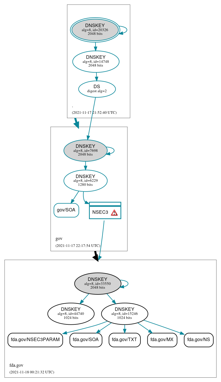 DNSSEC authentication graph