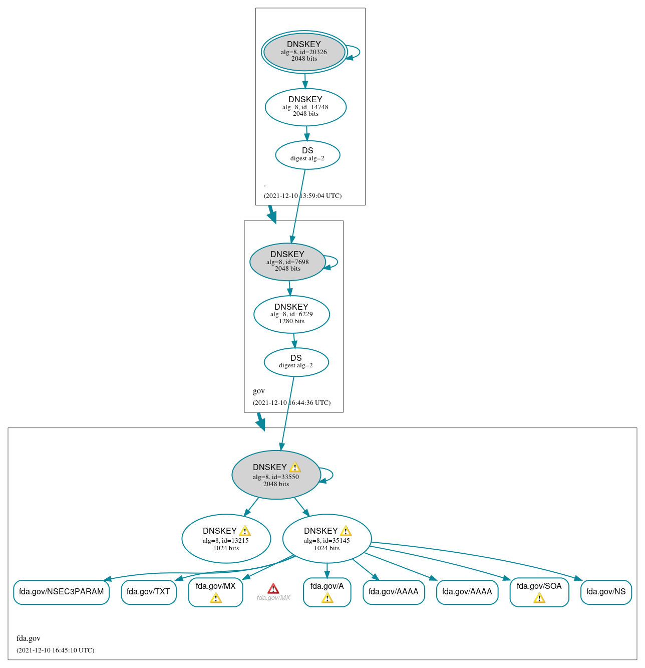 DNSSEC authentication graph