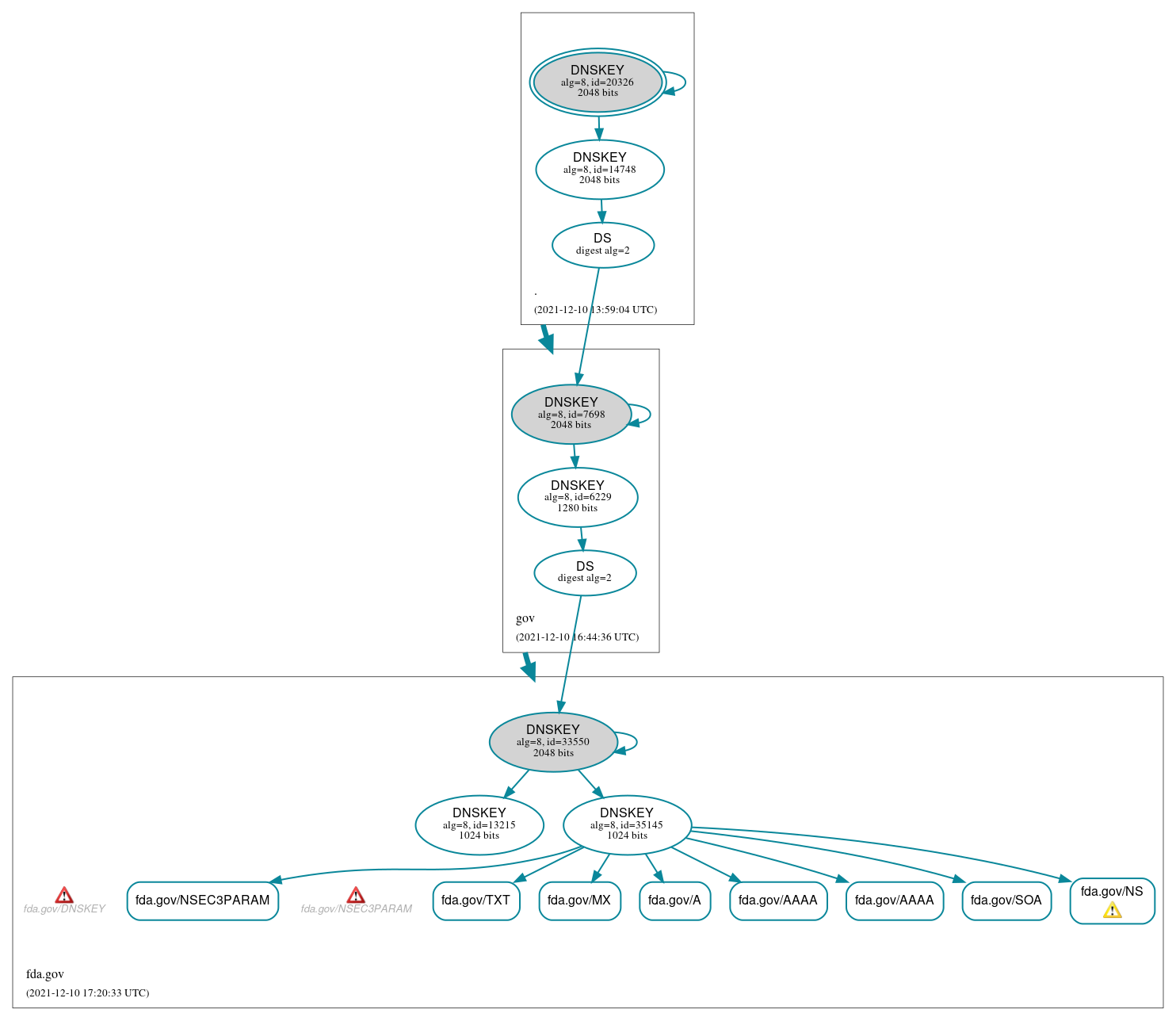 DNSSEC authentication graph