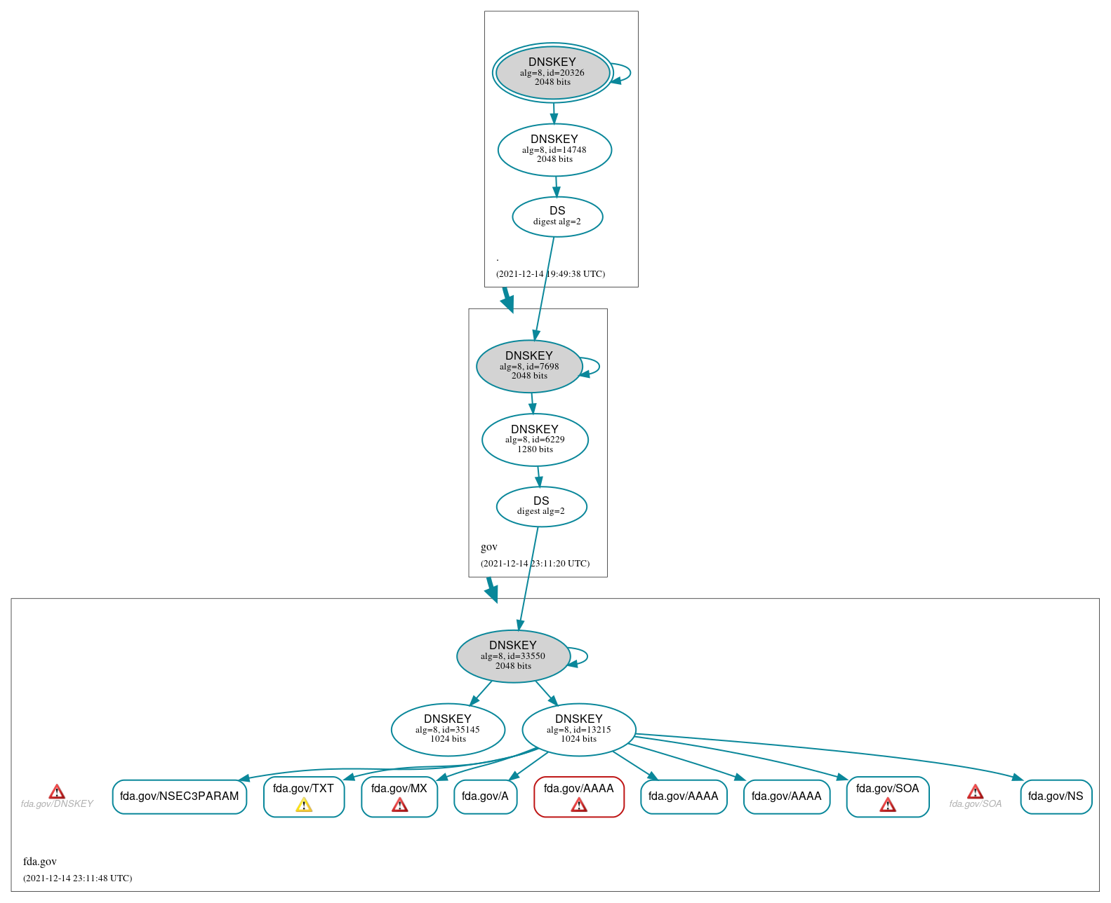 DNSSEC authentication graph