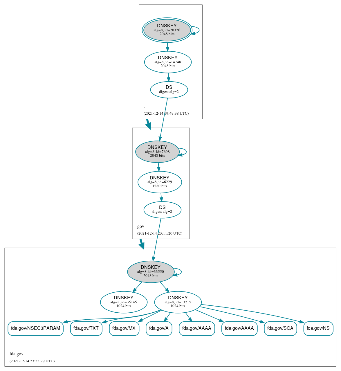 DNSSEC authentication graph