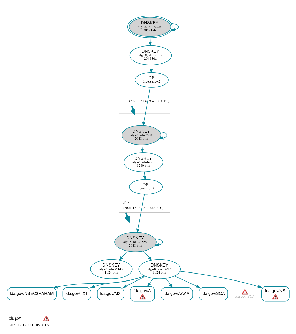 DNSSEC authentication graph