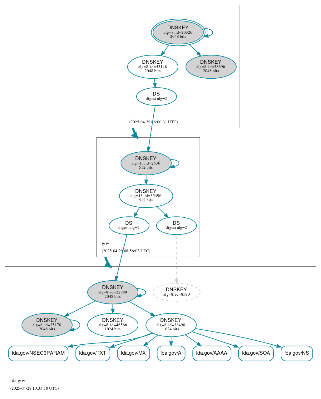 DNSSEC authentication graph