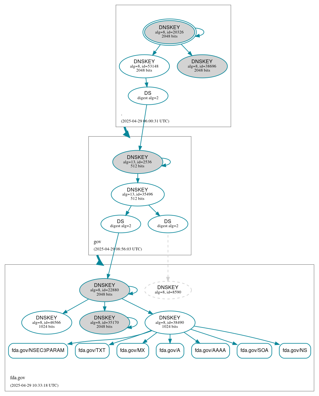 DNSSEC authentication graph