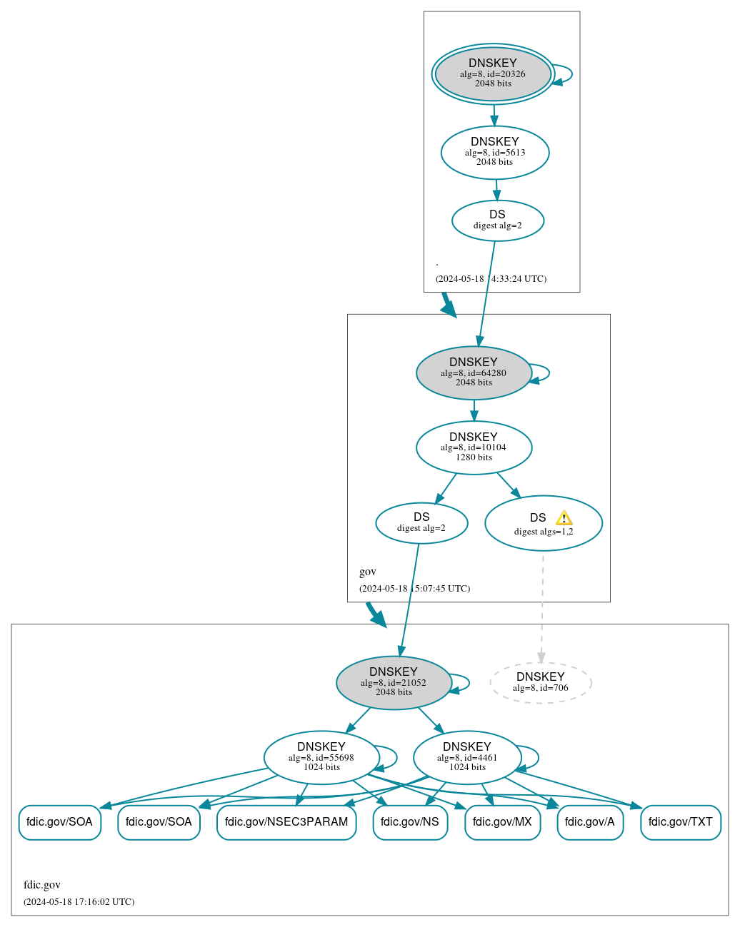 DNSSEC authentication graph