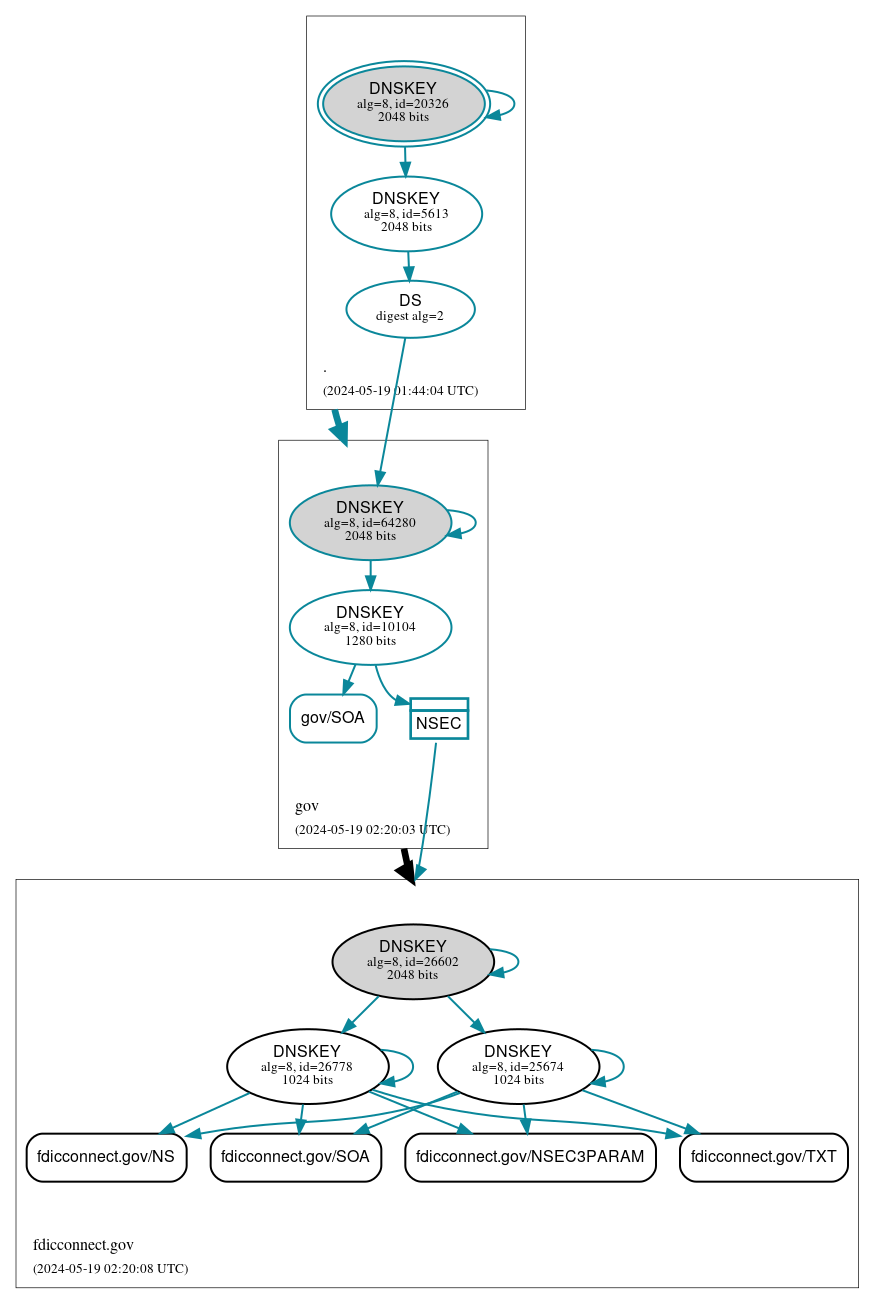 DNSSEC authentication graph