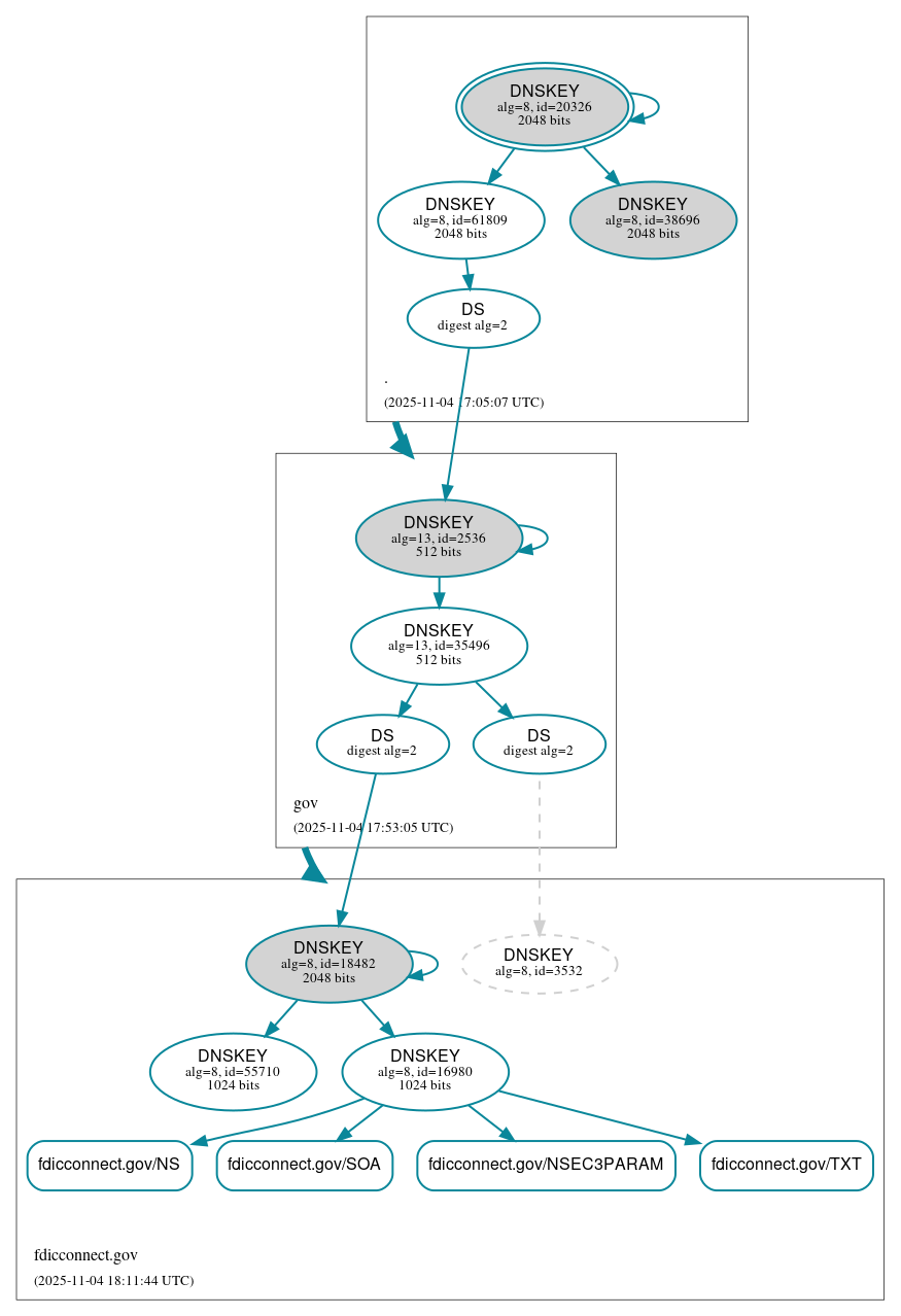 DNSSEC authentication graph