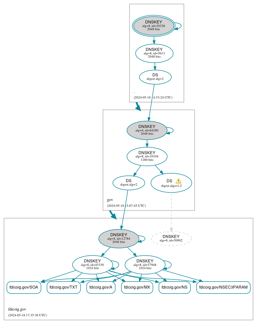 DNSSEC authentication graph