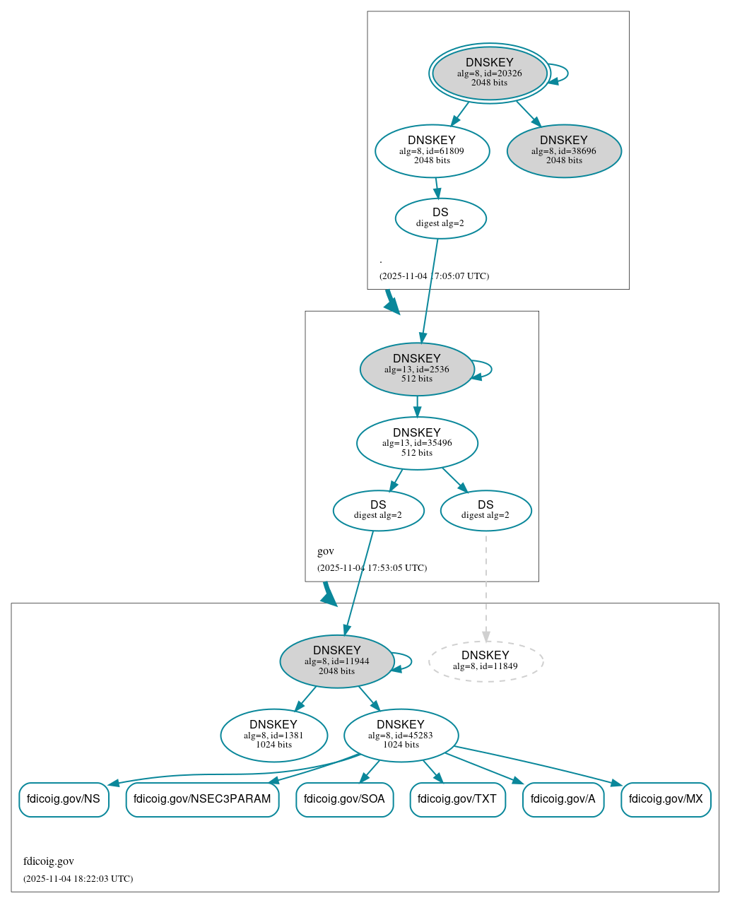 DNSSEC authentication graph