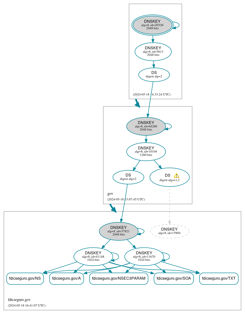 DNSSEC authentication graph