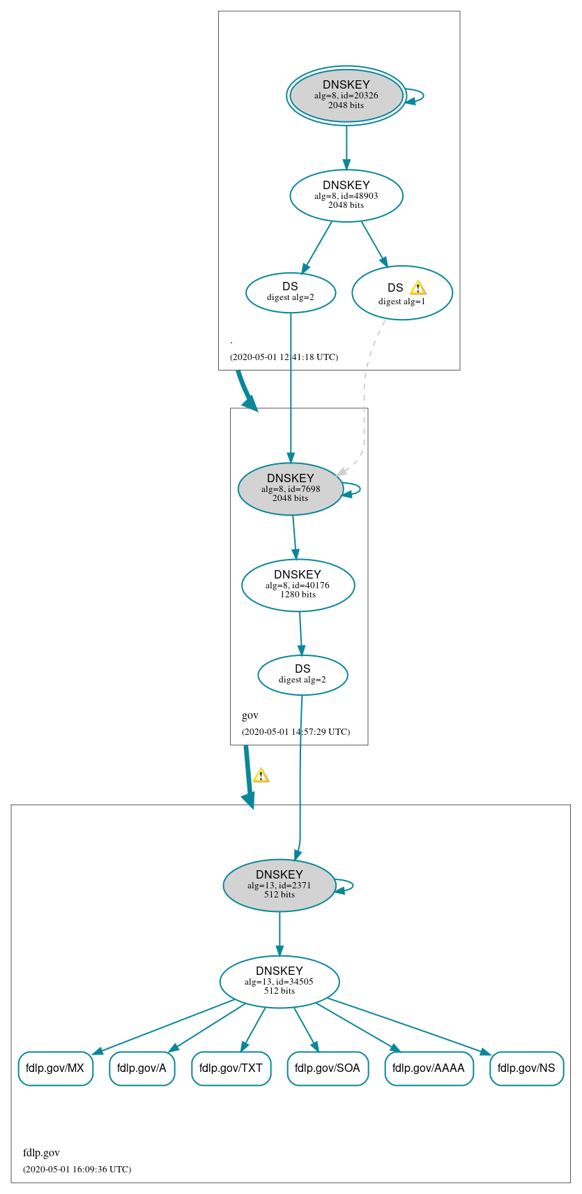 DNSSEC authentication graph