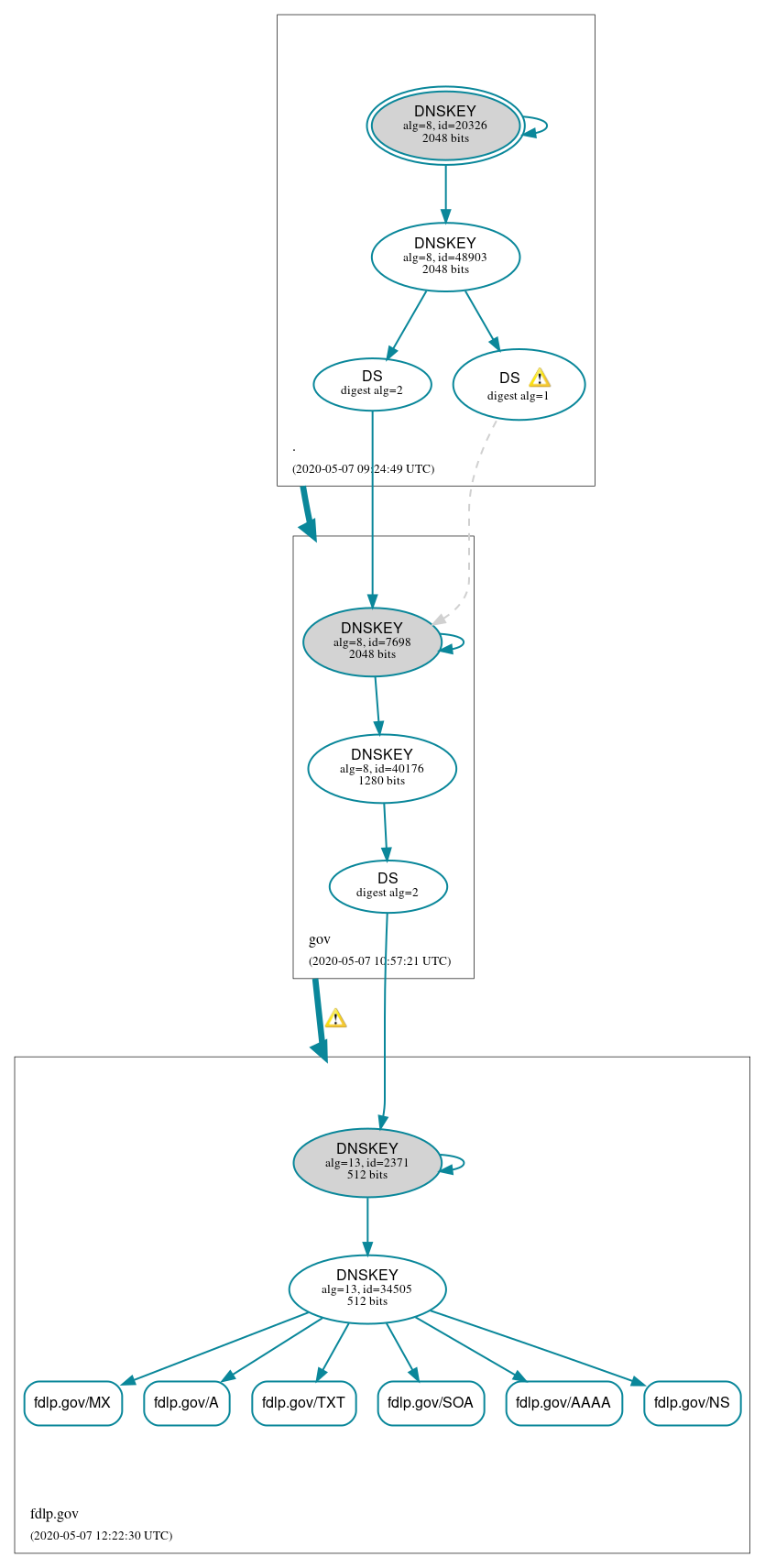 DNSSEC authentication graph