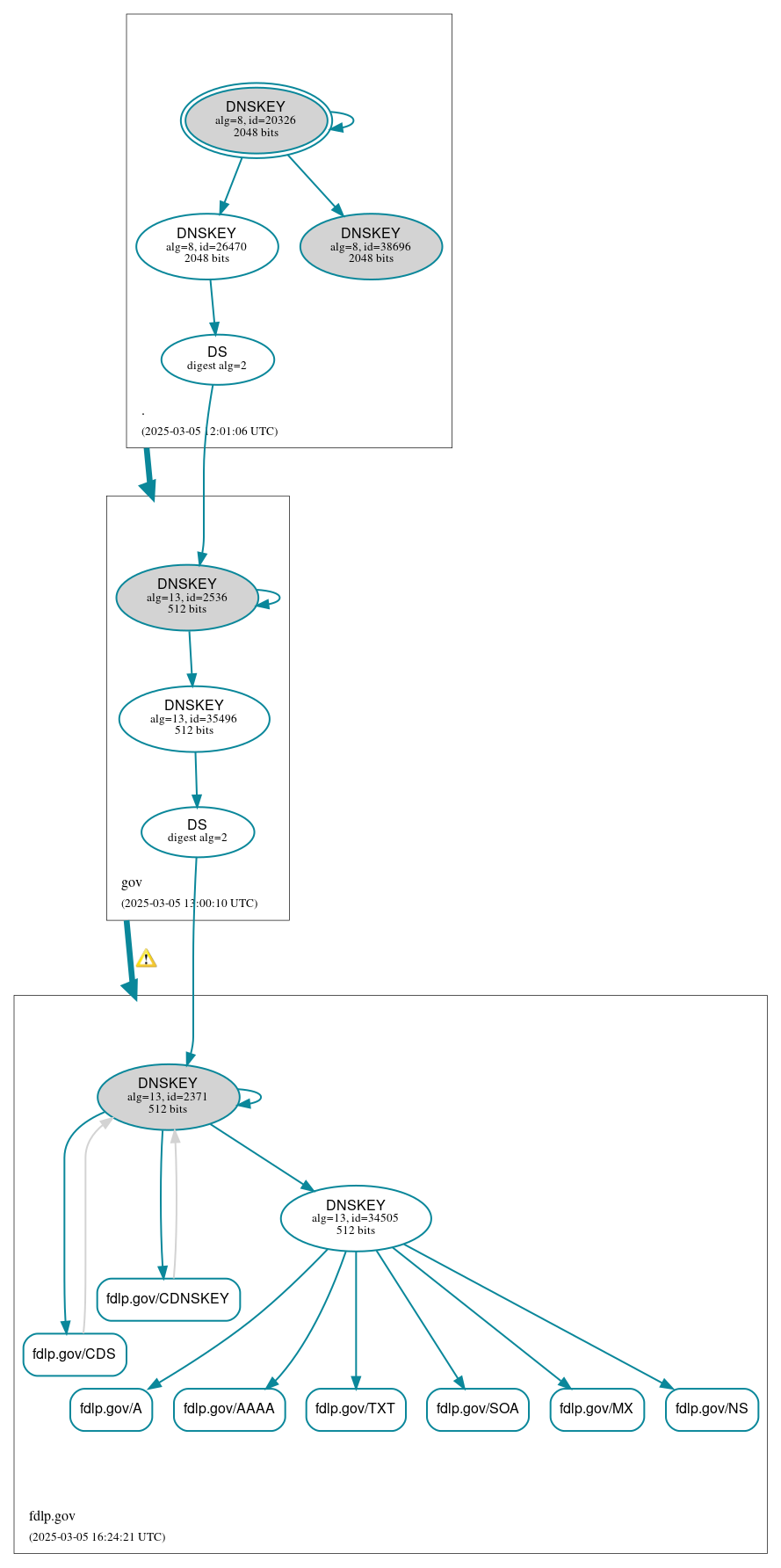 DNSSEC authentication graph