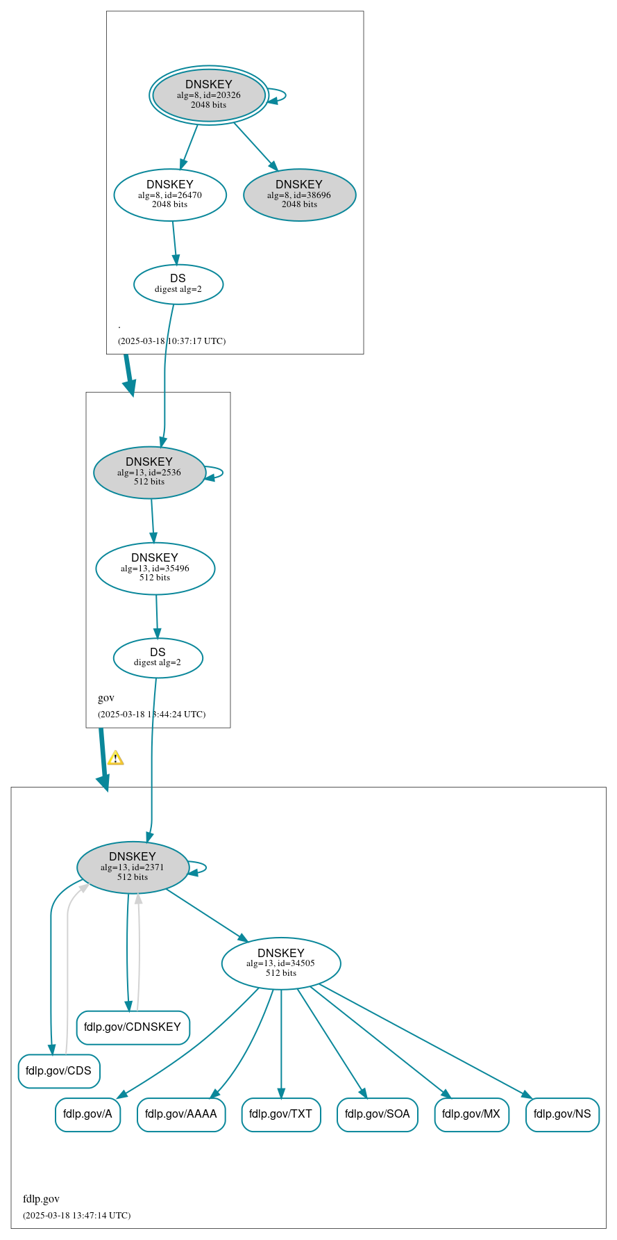 DNSSEC authentication graph
