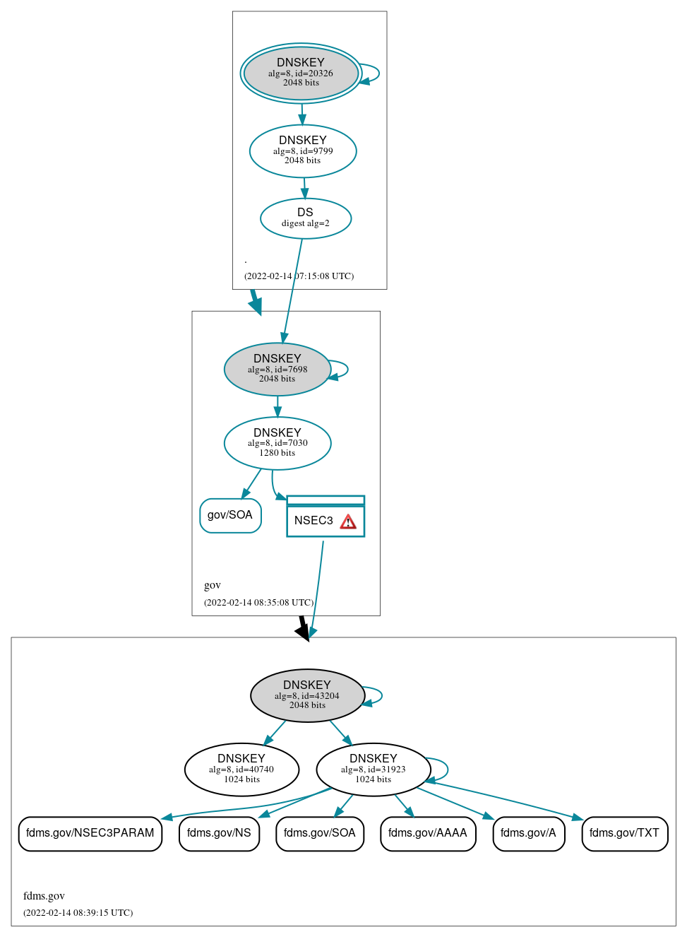 DNSSEC authentication graph