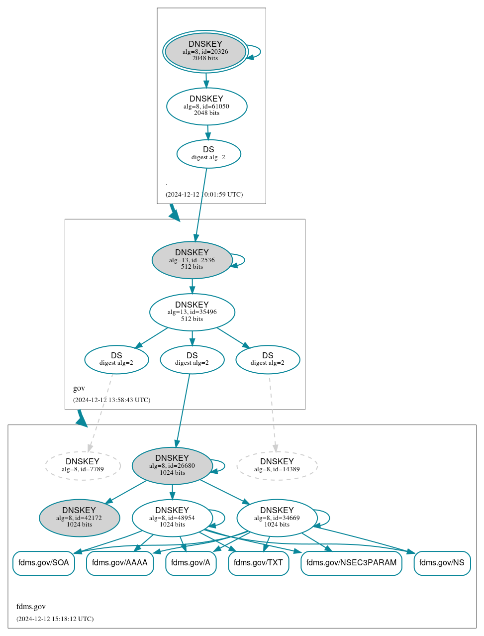 DNSSEC authentication graph