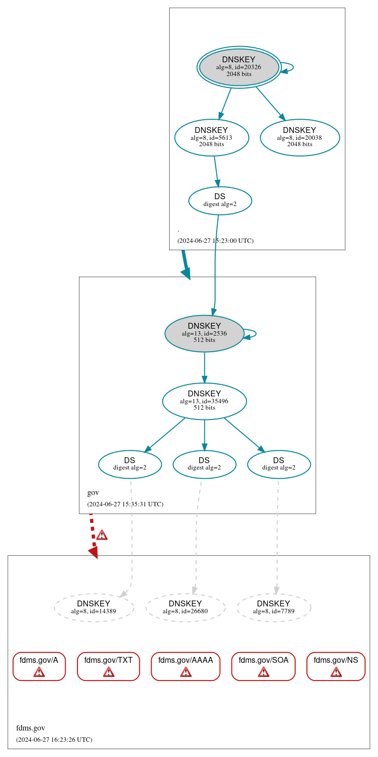 DNSSEC authentication graph