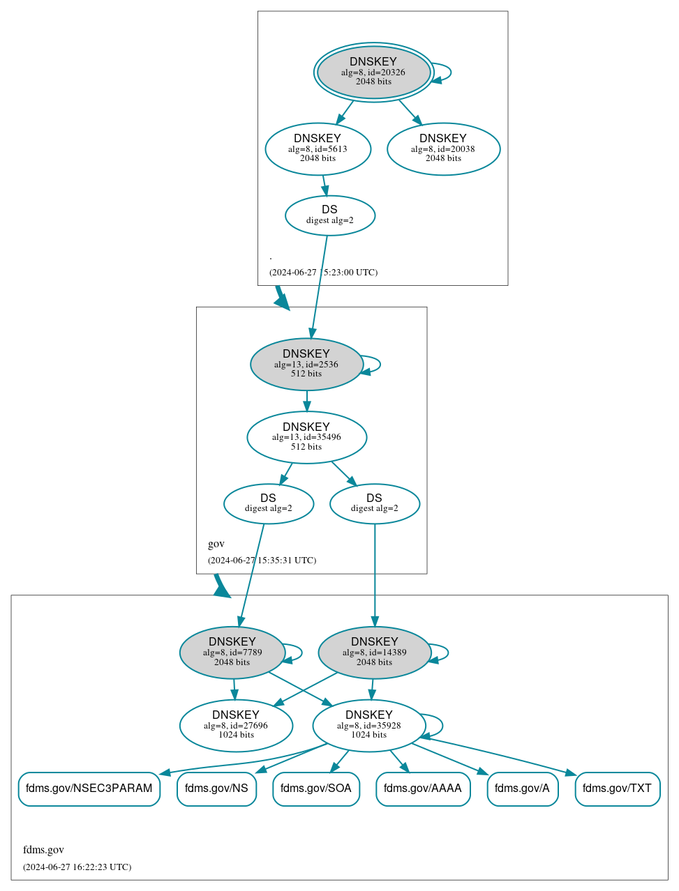 DNSSEC authentication graph