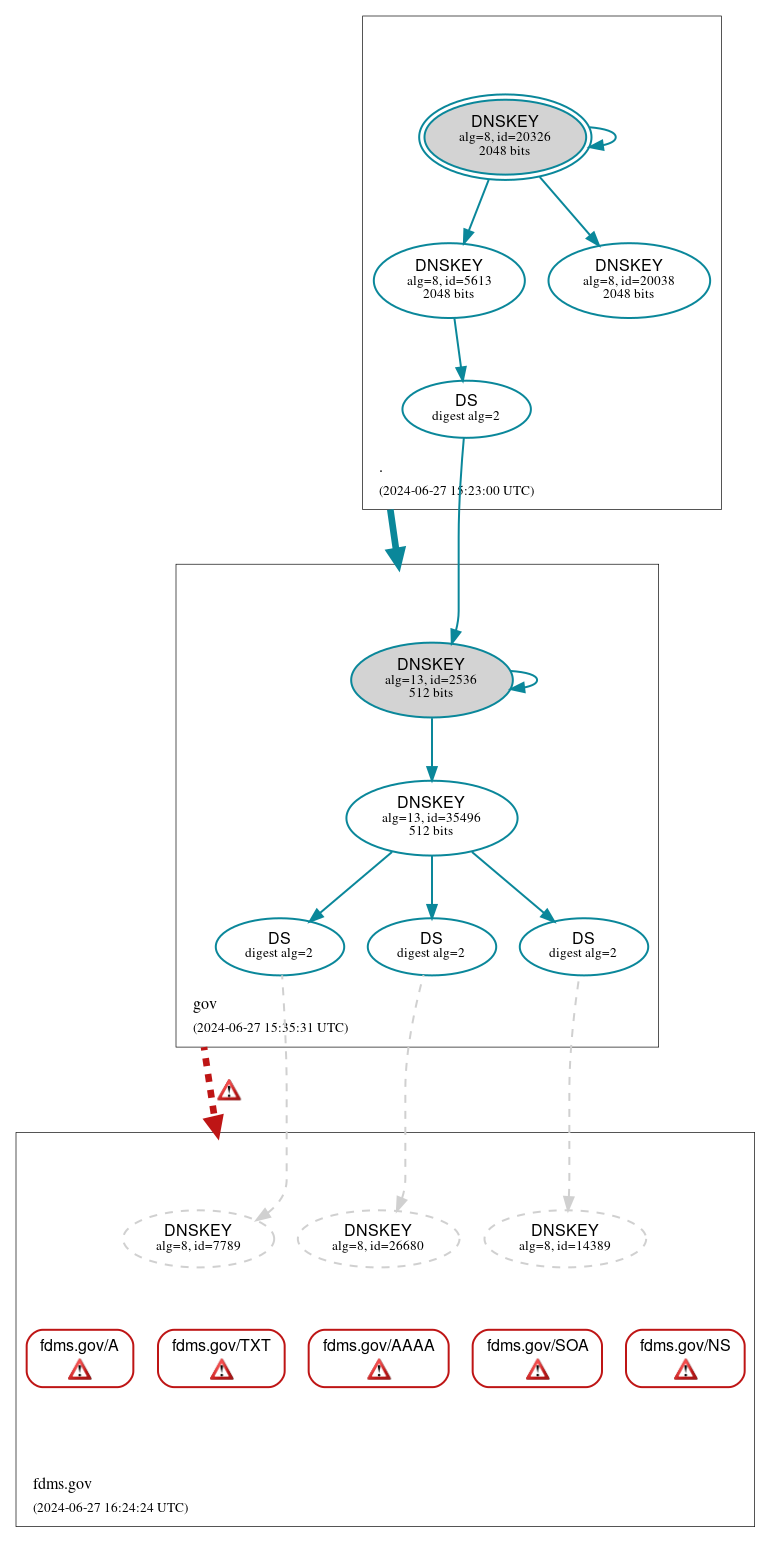 DNSSEC authentication graph